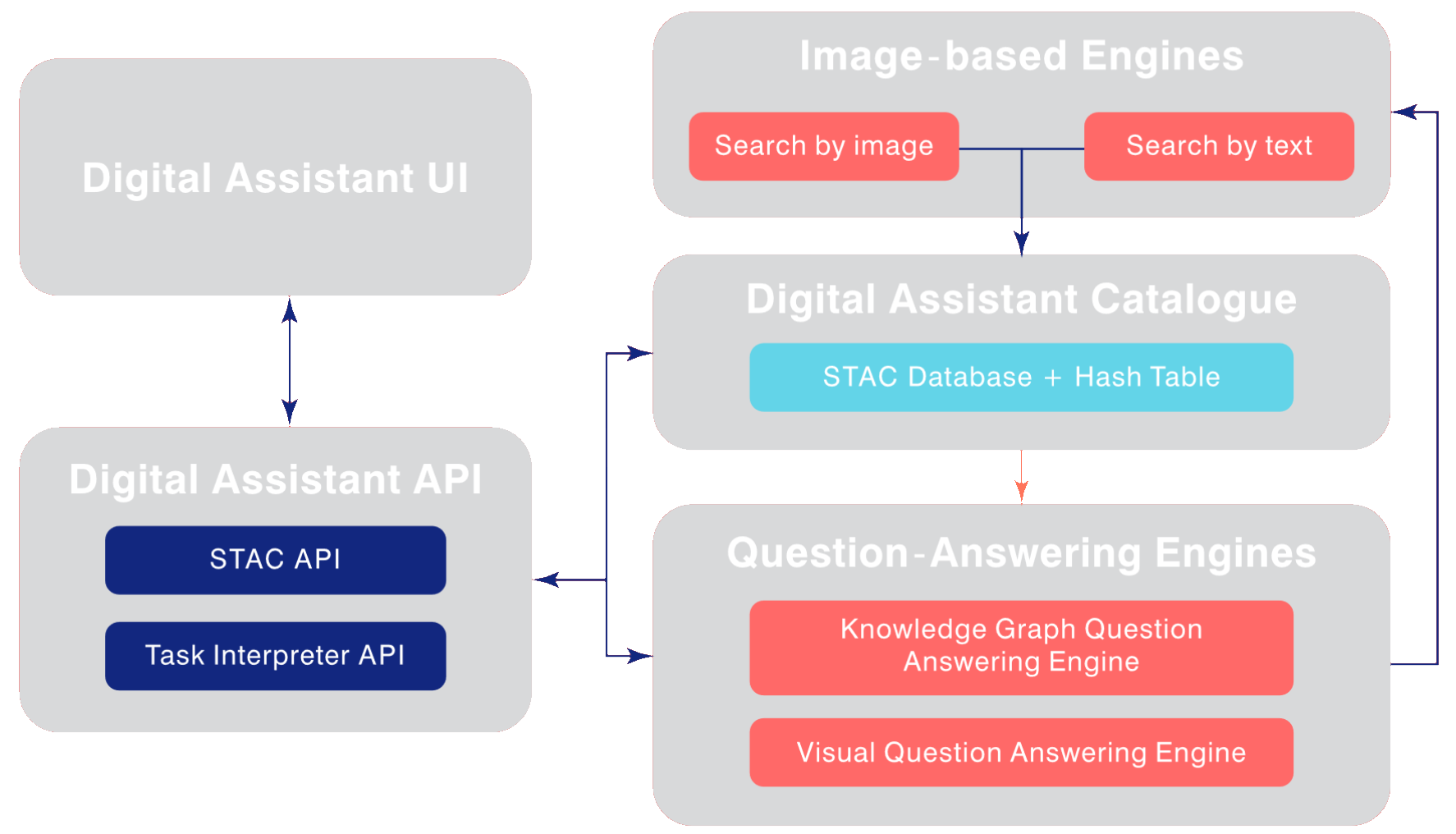 Platform Architecture schema